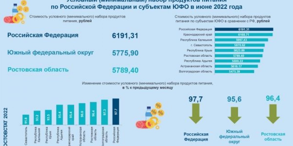 Сколько стоит минимальный набор продуктов в Ростовской области в 2022 году?