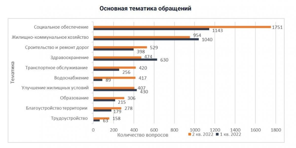 Число обращений в правительство Ростовской области выросло на 26%