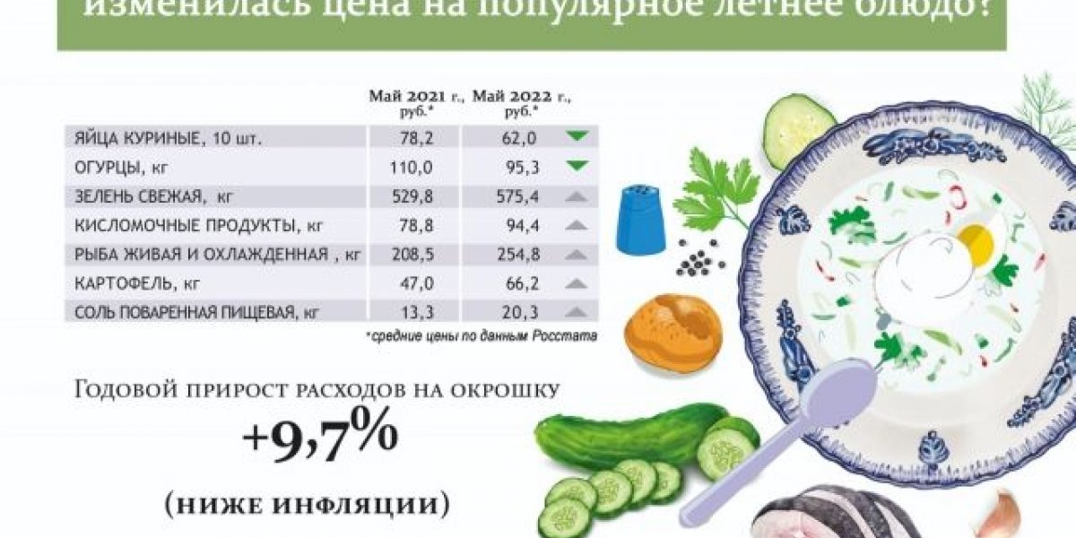 В Ростове за год окрошка подорожала почти на 10%