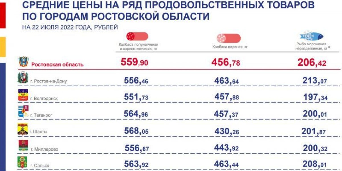 В каком городе Ростовской области самые дорогие яйца?