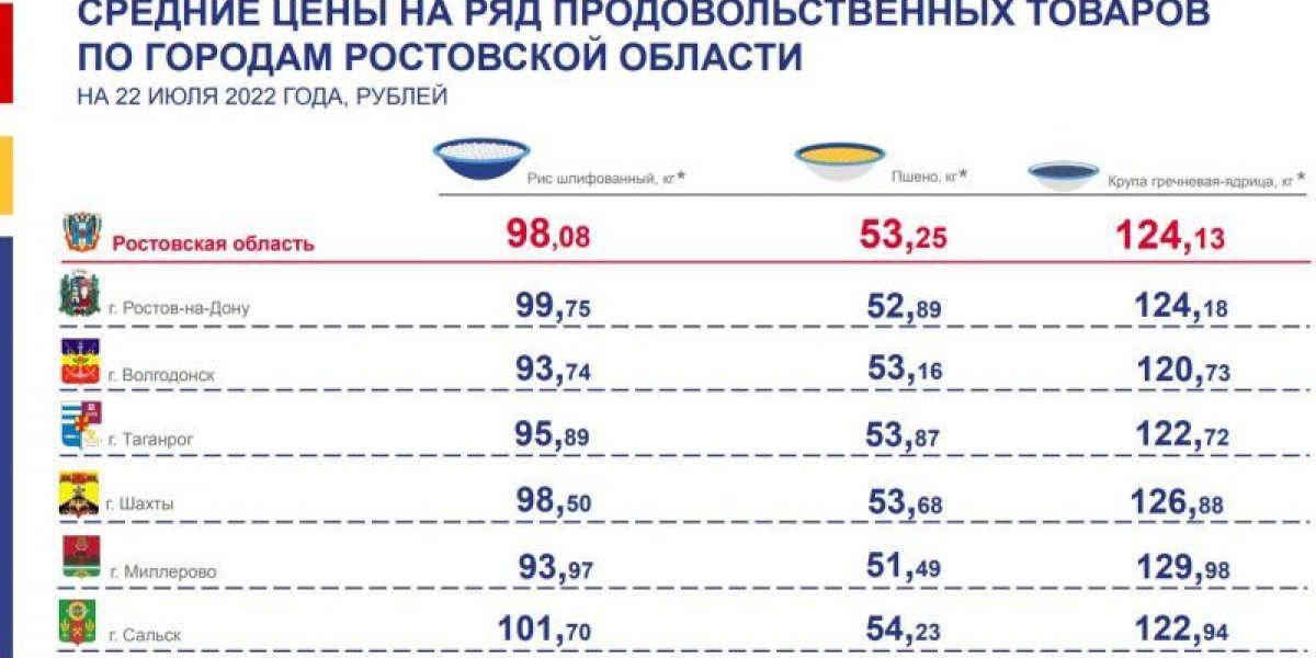 В каком городе Ростовской области самые дорогие яйца?