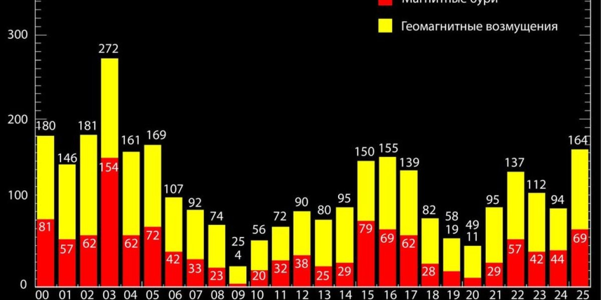 Солнце бушует: 2025 год бьет рекорды по магнитным бурям за последнее десятилетие Солнце бушует: 2025 год бьет рекорды по магнитным бурям за последнее десятилетие